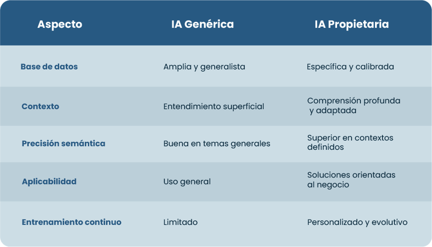 Principales diferencias entre IA genérica e IA propietaria