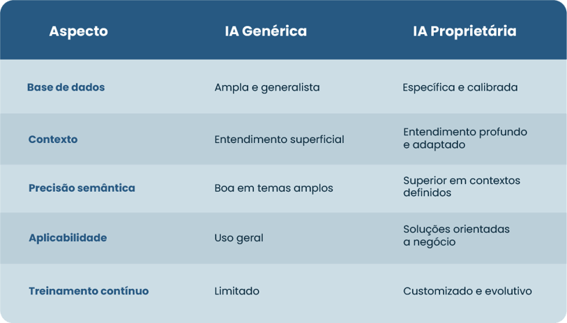 Principais diferenças entre IA genérica e IA proprietária